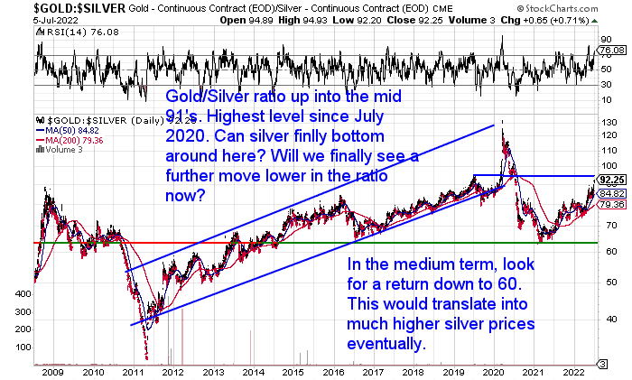 Gold silver Ratio  Chart