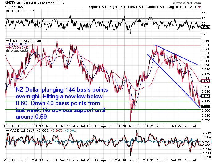 NZ Dollar Chart