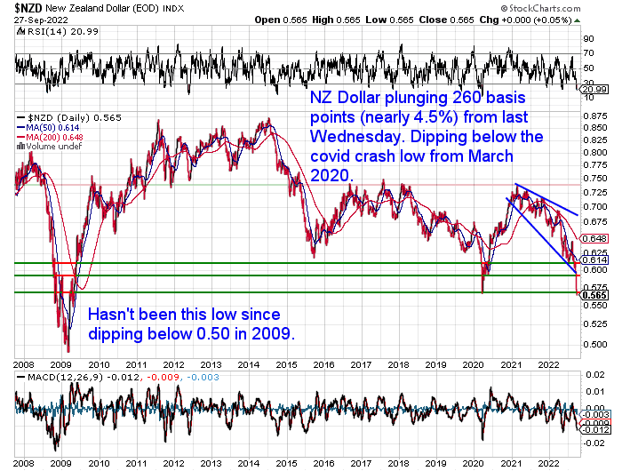 NZ Dollar Chart