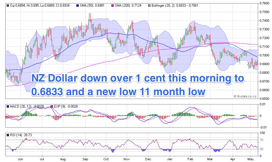 NZ Dollar Chart