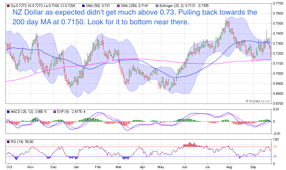 NZ Dollar Chart