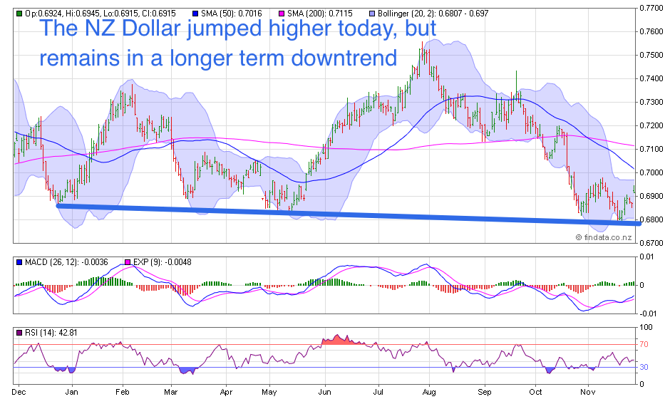 NZ Dollar Chart