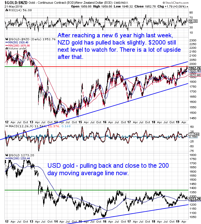 NZ Dollar Gold Chart