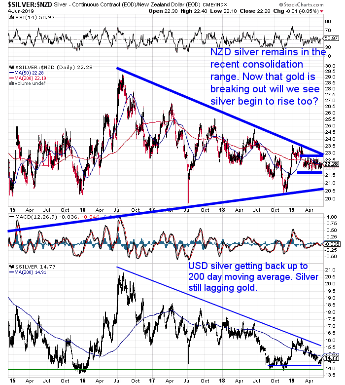 NZ Dollar Silver Chart