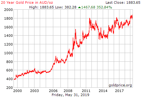 AU Dollar Gold Chart