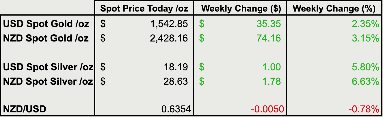 Change from last weeks gold and silver prices