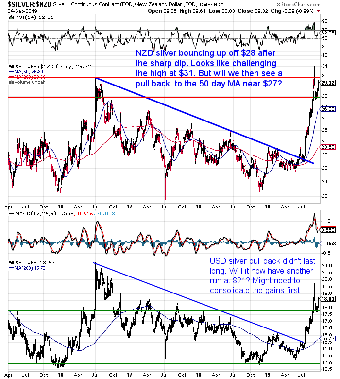 NZ Dollar Silver Chart