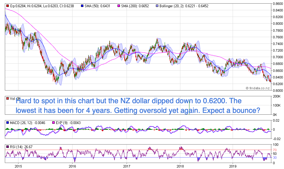 NZ Dollar Chart