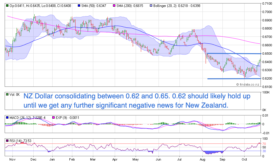 NZ Dollar Chart