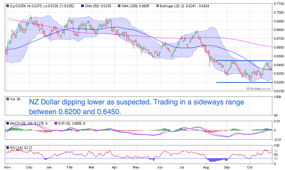 NZ Dollar Chart