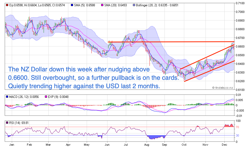 NZ Dollar Chart