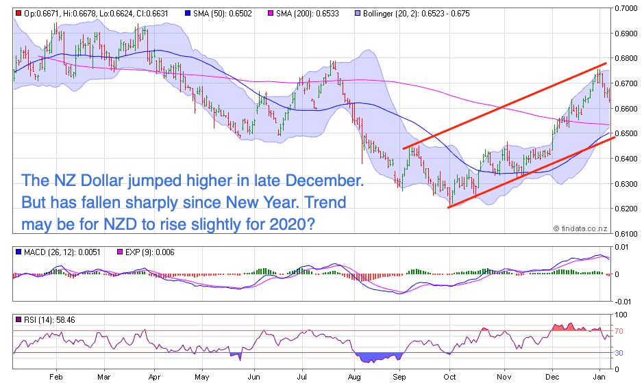 NZ Dollar Chart