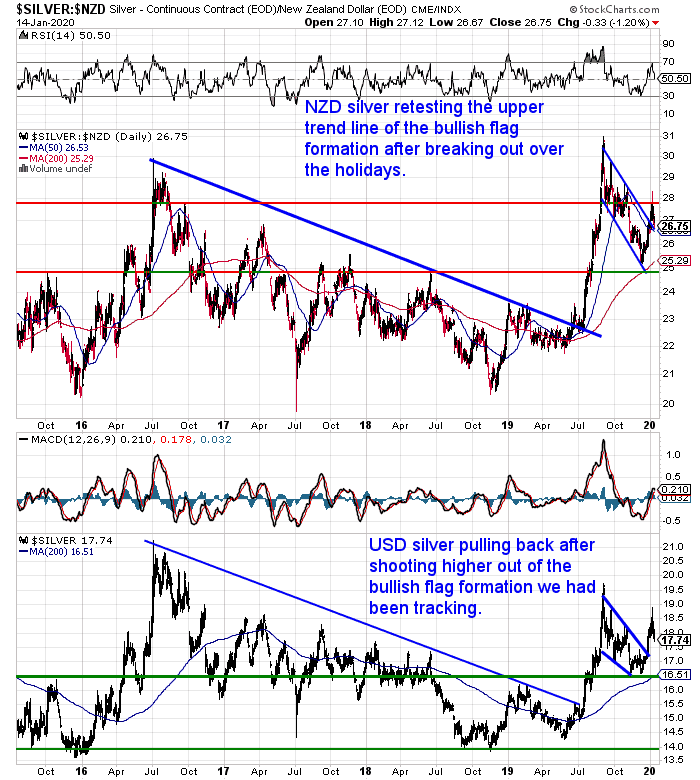 NZ Dollar Silver Chart