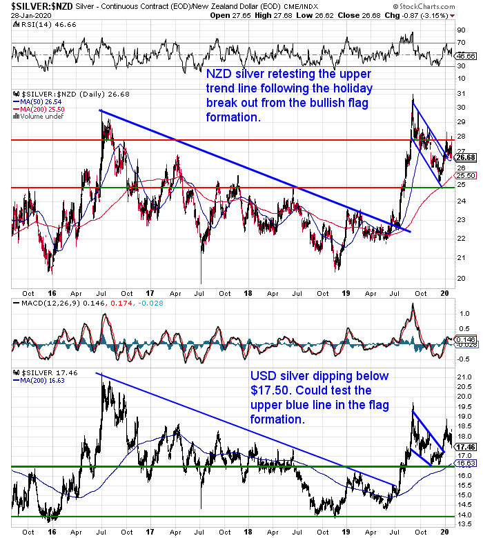 NZ Dollar Silver Chart