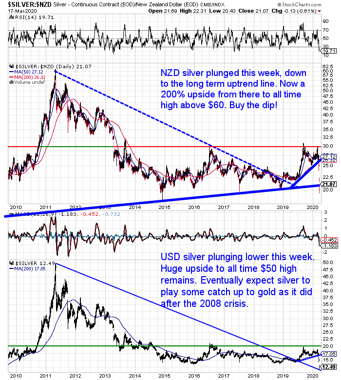 NZ Dollar Silver Chart