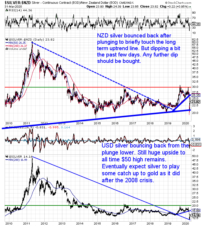 NZ Dollar Silver Chart