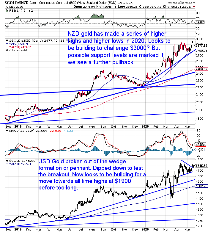 NZ Dollar Gold Chart