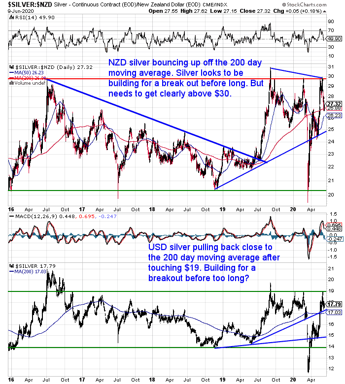 NZ Dollar Silver Chart