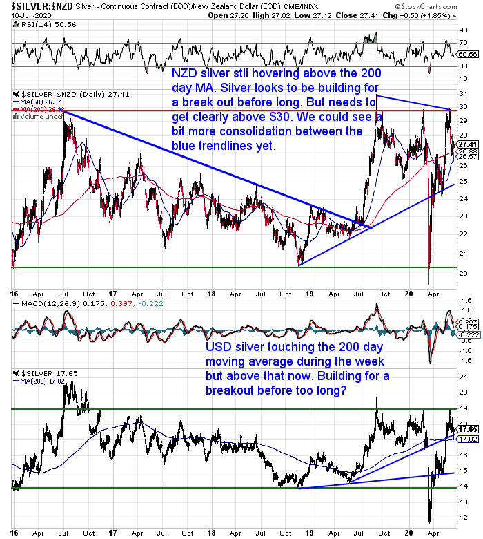 NZ Dollar Silver Chart