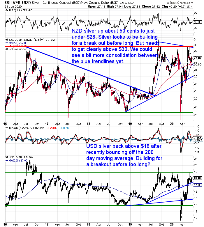 NZ Dollar Silver Chart