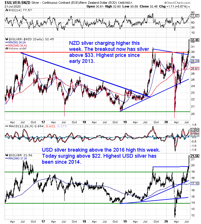 NZ Dollar Silver Chart