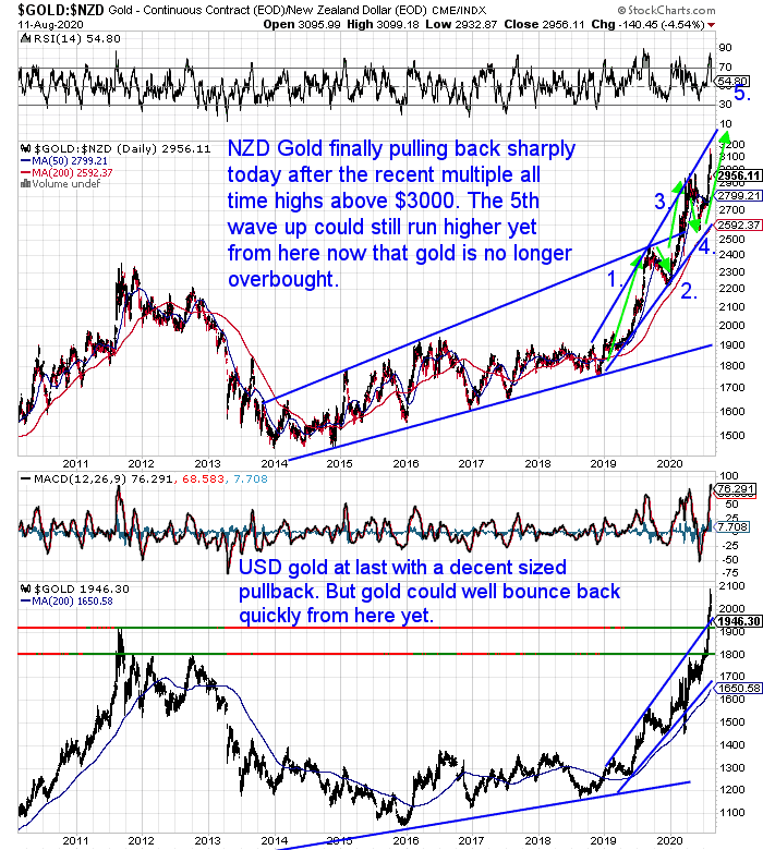 NZ Dollar Gold Chart long temr