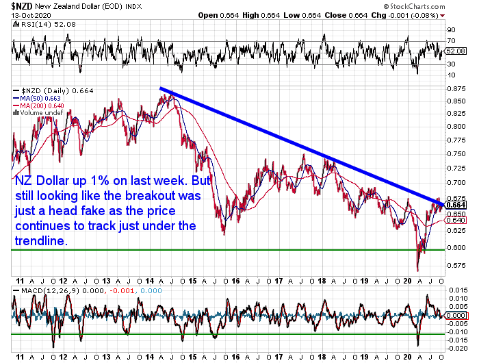 NZ Dollar Chart