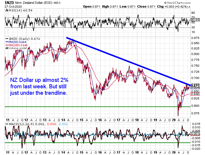 NZ Dollar Chart