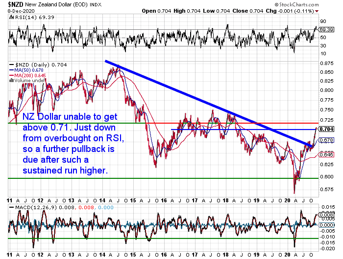 NZ Dollar Chart