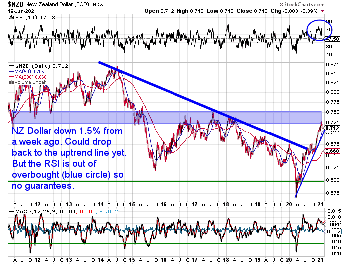 NZ Dollar Chart