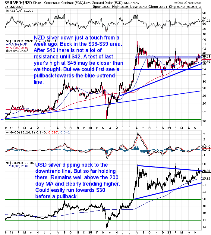 NZ Dollar Silver Chart