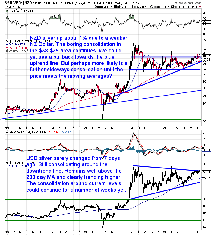 NZ Dollar Silver Chart