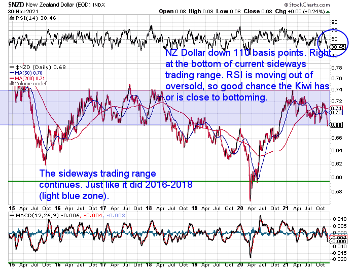 NZ Dollar Chart