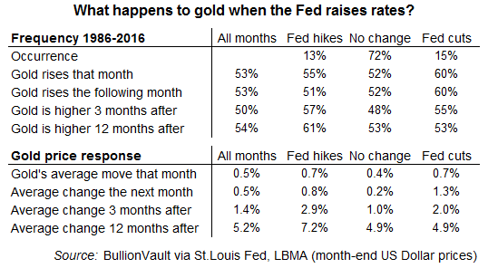 Table showing impact on gold of fed rate hikes