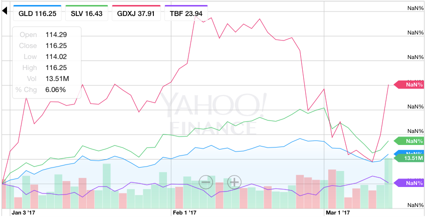 GLD_vs_SLV_vs_GDXJ_vs_TBF