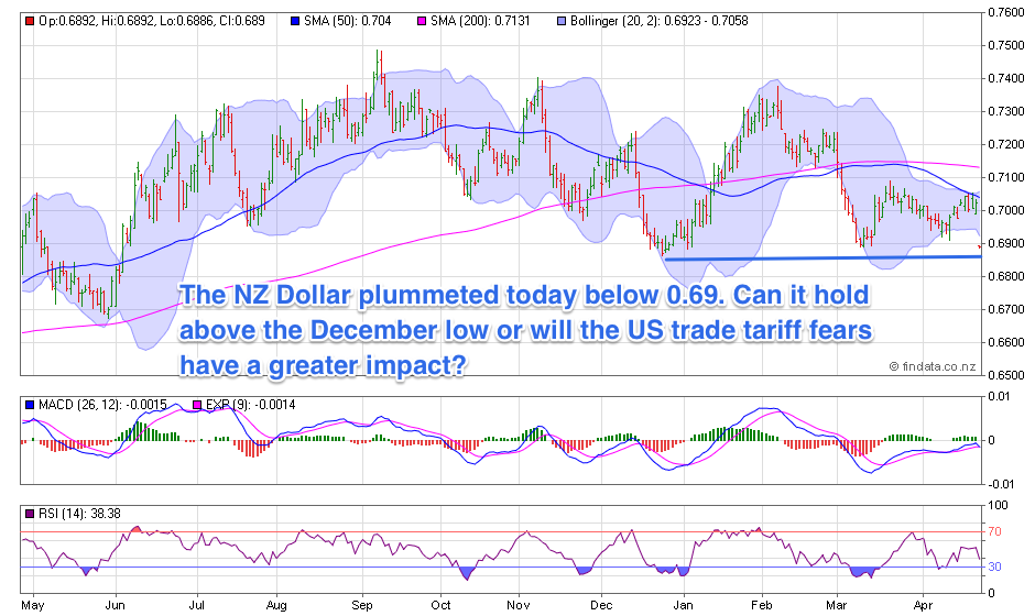 NZ Dollar Chart