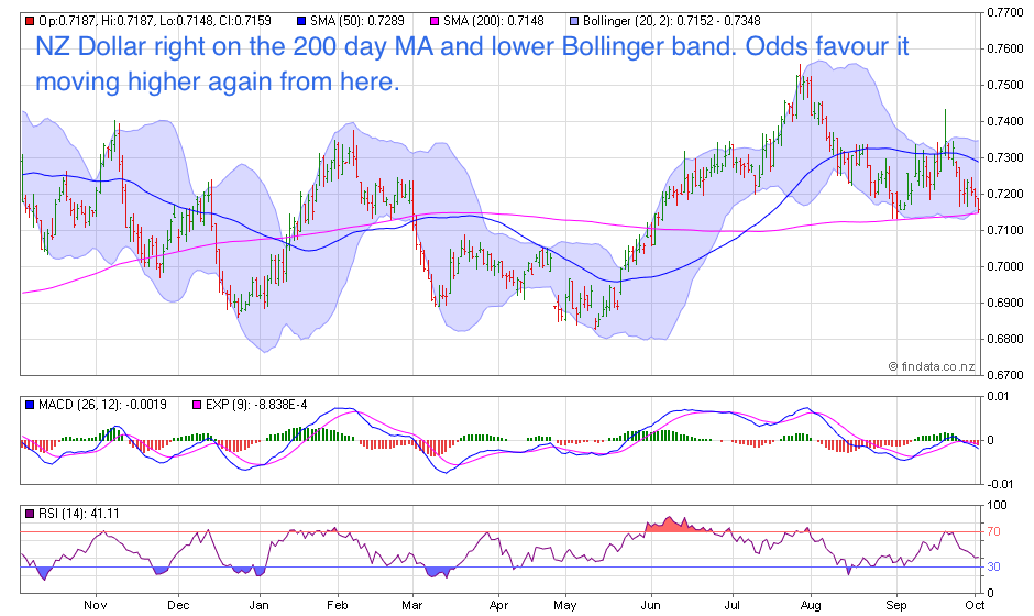 NZ Dollar Chart