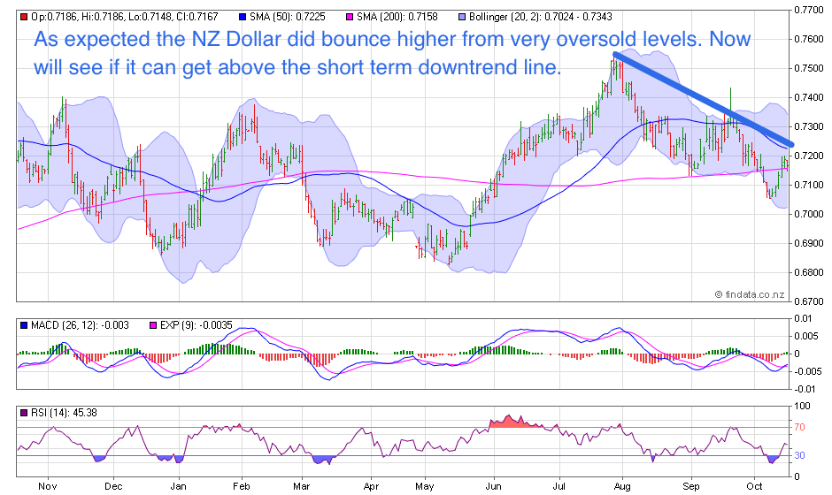 NZ Dollar Chart