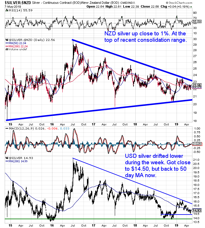 NZ Dollar Silver Chart