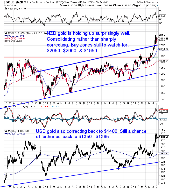 NZ Dollar Gold Chart