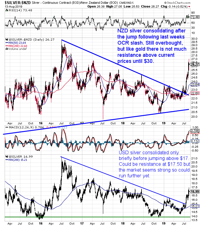 NZ Dollar Silver Chart