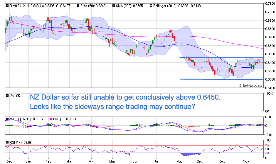 NZ Dollar Chart