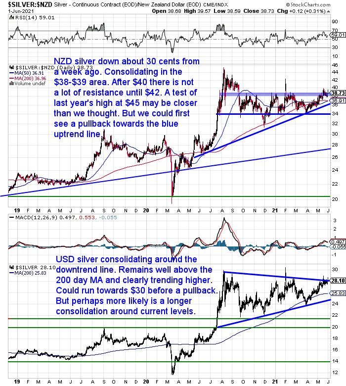 NZ Dollar Silver Chart