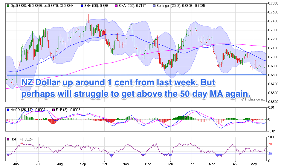 NZ Dollar Chart