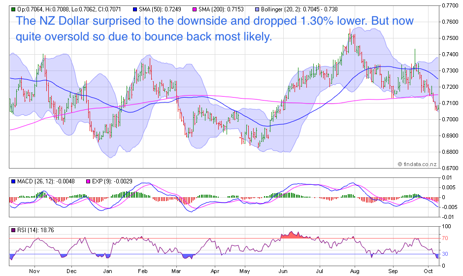 NZ Dollar Chart