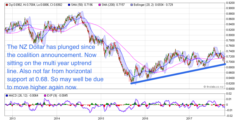 NZ Dollar Chart