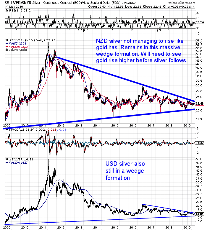 NZ Dollar Silver Chart