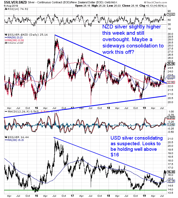 NZ Dollar Silver Chart