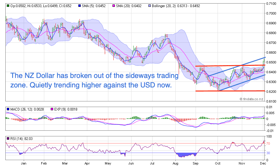 NZ Dollar Chart