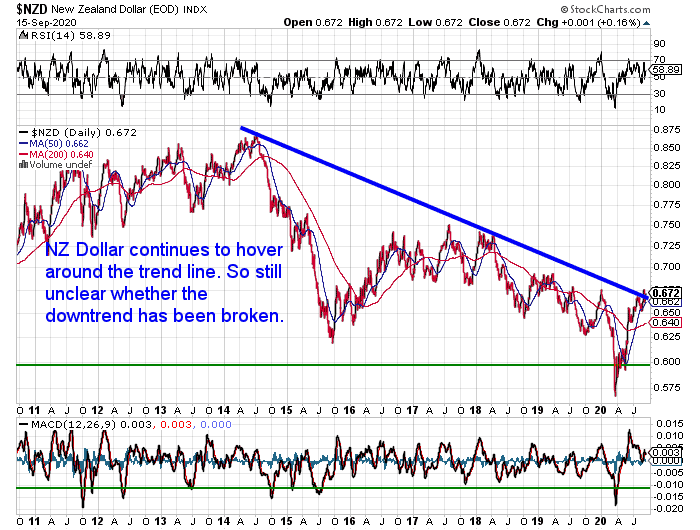 NZ Dollar Chart